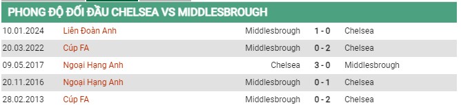 Thành tích đối đầu Chelsea vs Middlesbrough