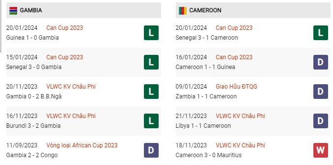 Phong độ gần đây Gambia vs Cameroon