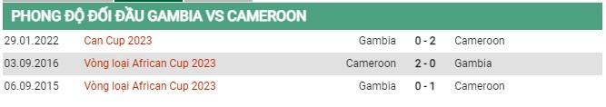 Thành tích đối đầu Gambia vs Cameroon