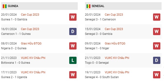 Phong độ gần đây Guinea vs Senegal