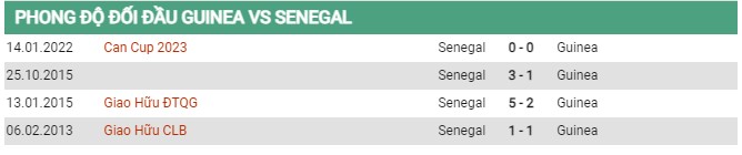 Thành tích đối đầu Guinea vs Senegal