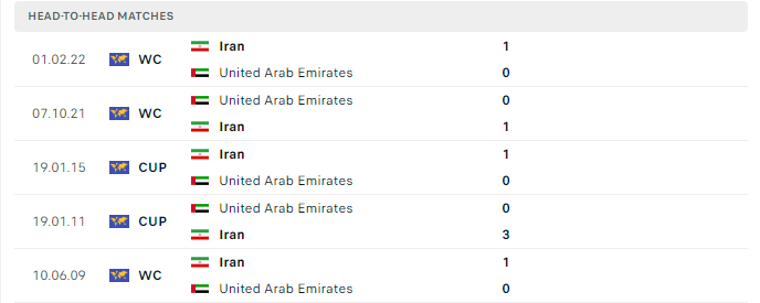 Lịch sử đối đầu Iran vs UAE