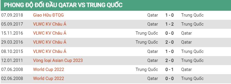 Lịch sử đối đầu Qatar vs Trung Quốc