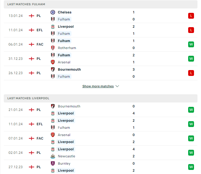 Phong độ hiện tại Fulham vs Liverpool