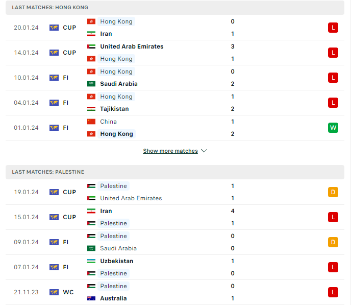 Phong độ hiện tại Hong Kong vs Palestine 