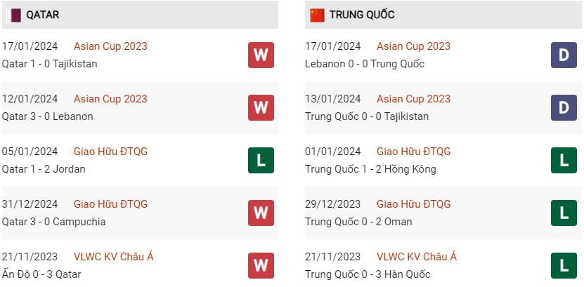 Phong độ hiện tại Qatar vs Trung Quốc