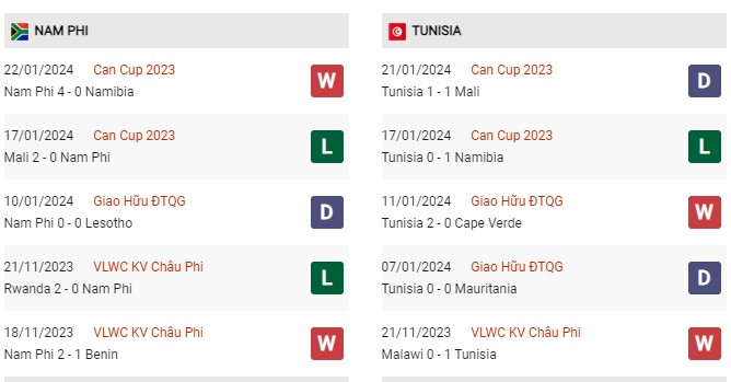 Phong độ gần đây Nam Phi vs Tunisia