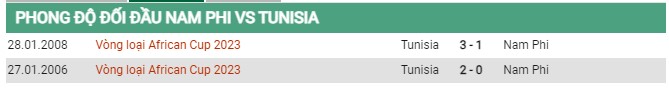 Thành tích đối đầu Nam Phi vs Tunisia