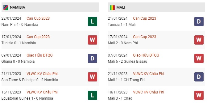 Phong độ gần đây Namibia vs Mali