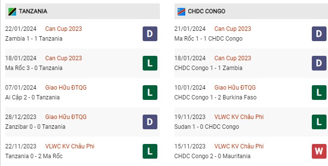 Phong độ gần đây Tanzania vs Congo