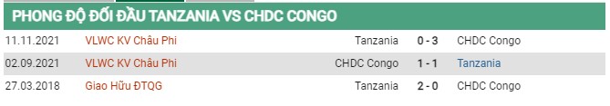 Thành tích đối đầu Tanzania vs Congo