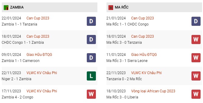 Phong độ gần đây Zambia vs Ma Rốc