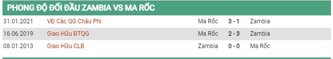 Thành tích đối đầu Zambia vs Ma Rốc