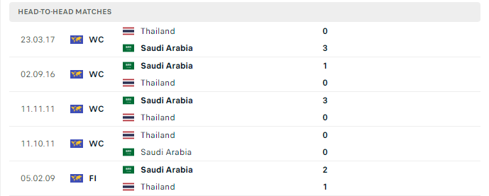 Lịch sử đối đầu Saudi Arabia vs Thái Lan