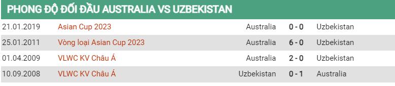 Lịch sử đối đầu Úc vs Uzbekistan