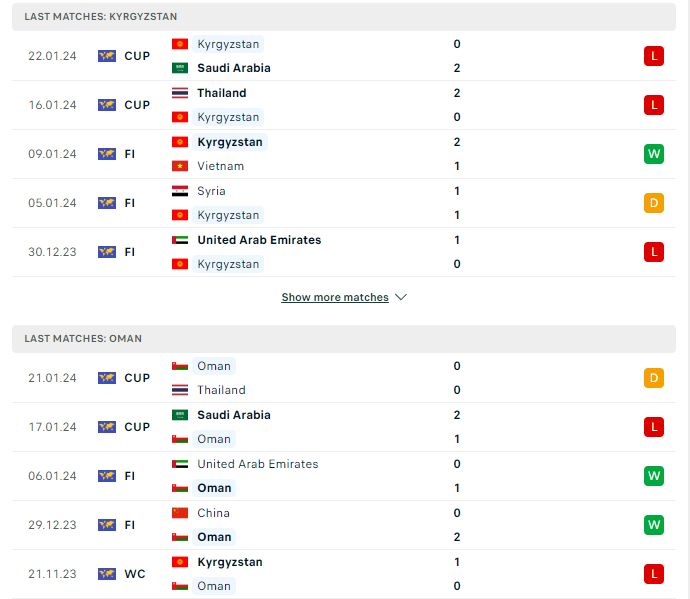 Phong độ hiện tại Kyrgyzstan vs Oman