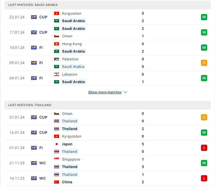 Phong độ hiện tại Saudi Arabia vs Thái Lan