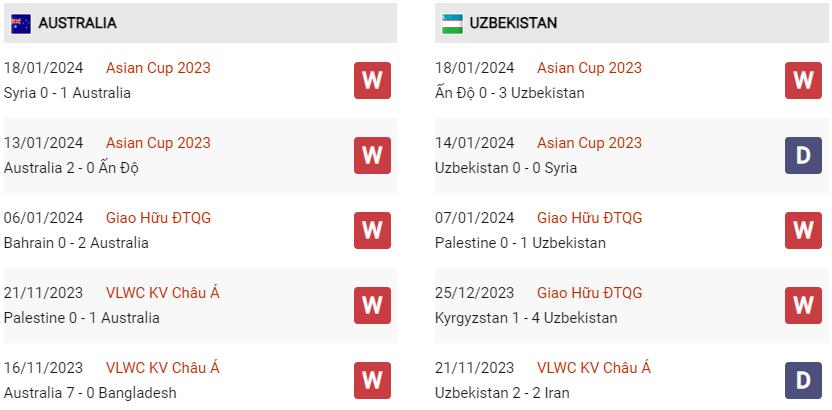 Phong độ hiện tại Úc vs Uzbekistan