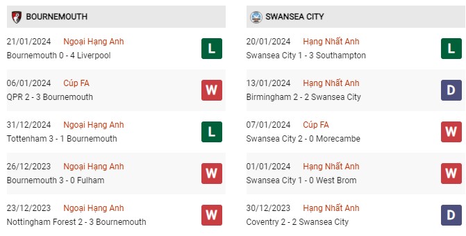 Phong độ gần đây Bournemouth vs Swansea