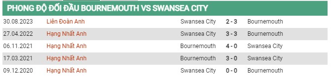 Thành tích đối đầu Bournemouth vs Swansea