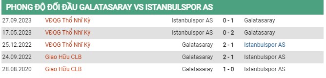 Thành tích đối đầu Galatasaray vs Istanbulspor