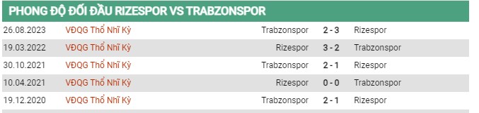 Thành tích đối đầu Rizespor vs Trabzonspor