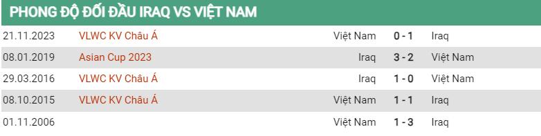 Lịch sử đối đầu Iraq vs Việt Nam