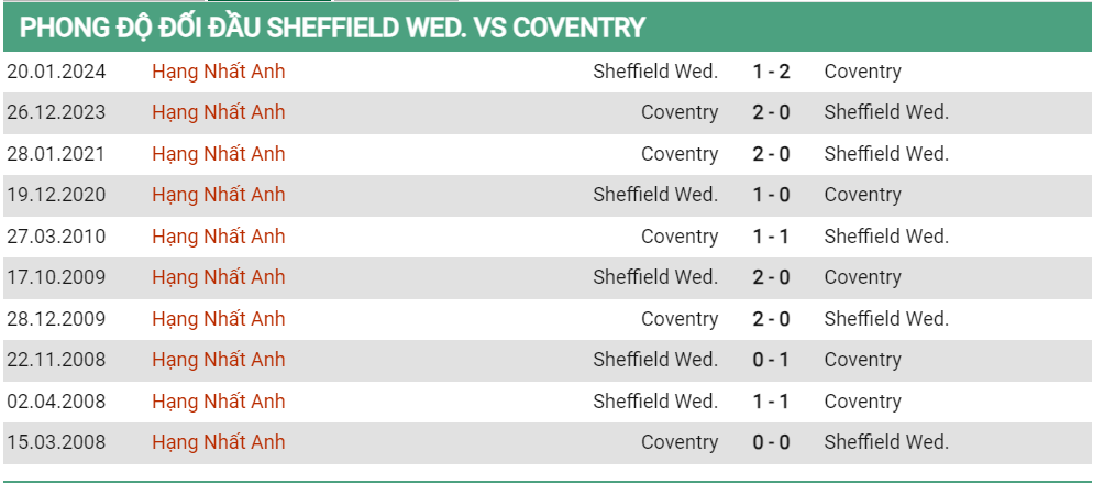 Lịch sử đối đầu Sheffield Wednesday vs Coventry City