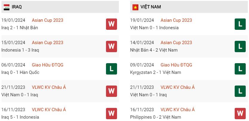 Phong độ hiện tại Iraq vs Việt Nam