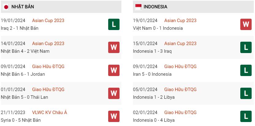 Phong độ hiện tại Nhật Bản vs Indonesia