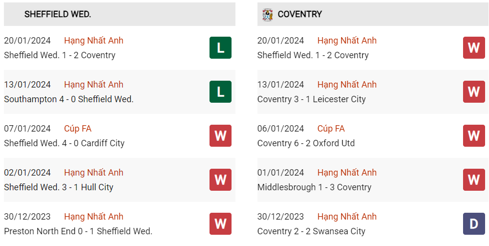 Phong độ hiện tại Sheffield Wednesday vs Coventry City