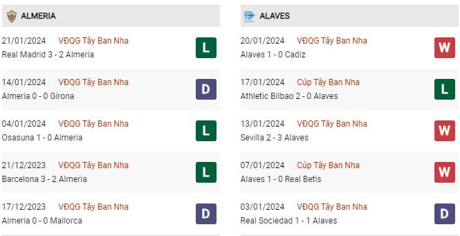 Phong độ gần đây Almeria vs Alaves