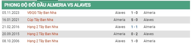 Thành tích đối đầu Almeria vs Alaves