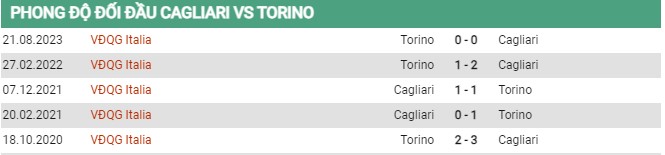 Thành tích đối đầu Cagliari vs Torino