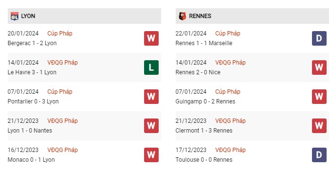 Phong độ gần đây Lyon vs Rennes