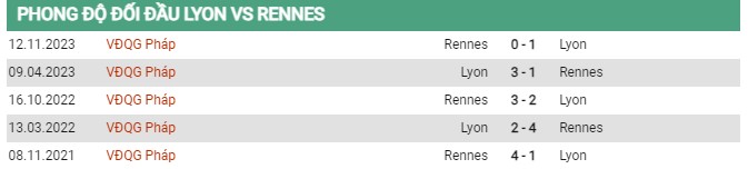 Thành tích đối đầu Lyon vs Rennes