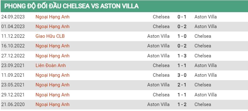 Lịch sử đối đầu Chelsea vs Aston Villa