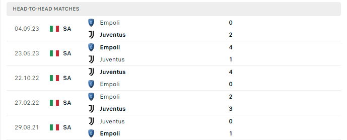 Lịch sử đối đầu Juventus vs Empoli