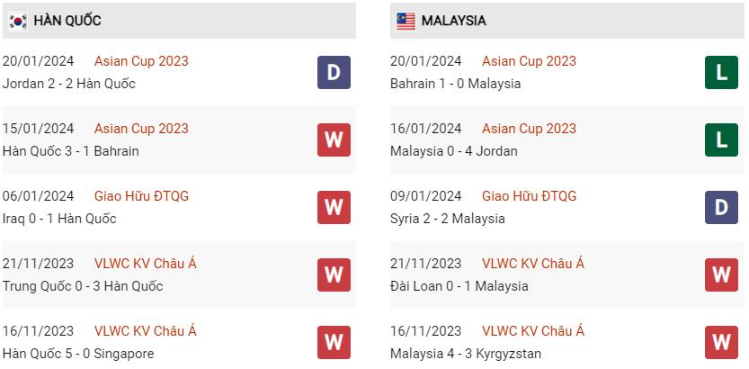 Phong độ hiện tại Hàn Quốc vs Malaysia