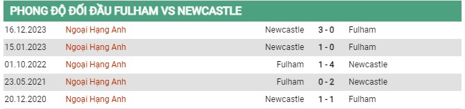 Thành tích đối đầu Fulham vs Newcastle