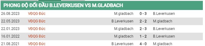 Thành tích đối đầu Leverkusen vs Monchengladbach