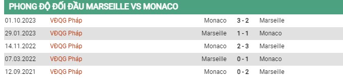 Thành tích đối đầu Marseille vs Monaco