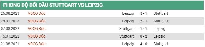 Thành tích đối đầu Stuttgart vs Leipzig