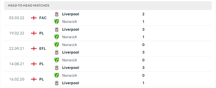 Lịch sử đối đầu Liverpool vs Norwich