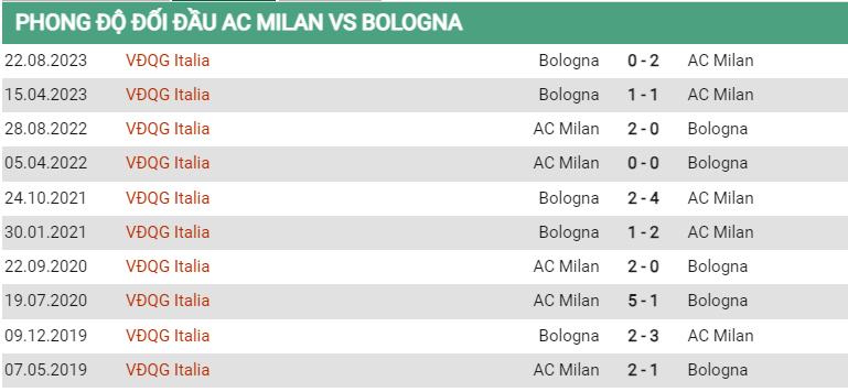 Lịch sử đối đầu Milan vs Bologna