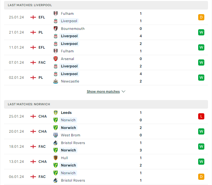 Phong độ hiện tại Liverpool vs Norwich