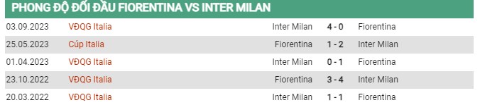 Thành tích đối đầu Fiorentina vs Inter Milan