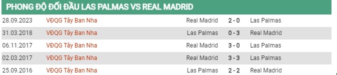 Thành tích đối đầu Las Palmas vs Real Madrid