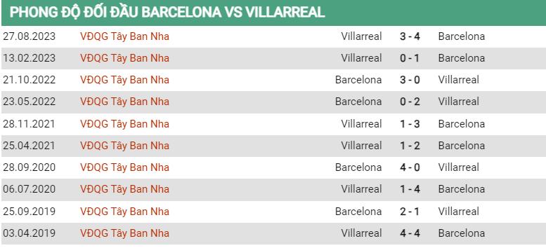 Lịch sử đối đầu Barcelona vs Villarreal