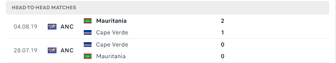 Lịch sử đối đầu Cabo Verde vs Mauritania